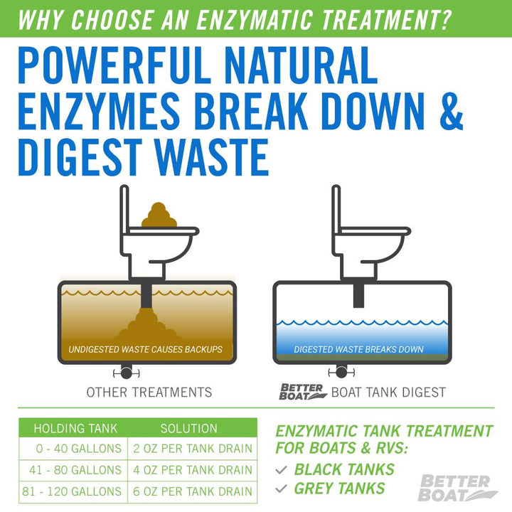 Boat Enzymatic Toilet Tank Digest Breaks Down Waste in Tank
